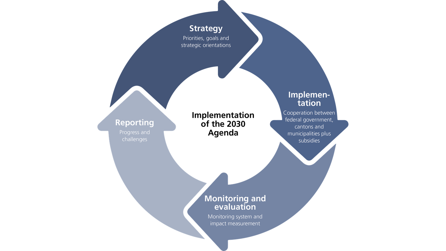 Infographic depicting the political cycle for implementing the 2030 Agenda in Switzerland: a circle of four arrows flowing into one another. The arrows are labelled with strategy, implementation, monitoring and evaluation, and reporting.