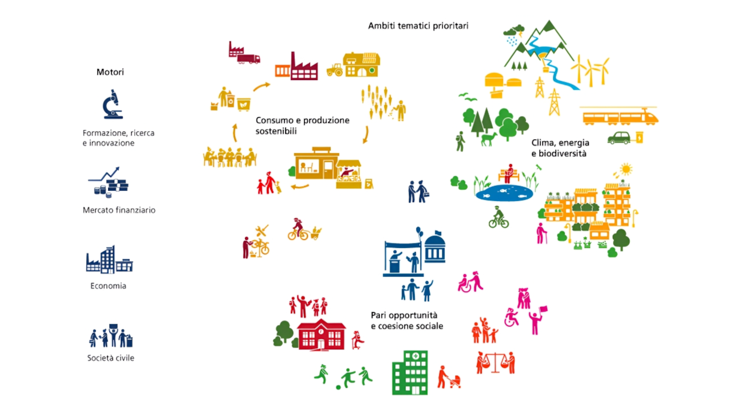 Rappresentazione grafica degli ambiti tematici prioritari della Strategia per uno sviluppo sostenibile 2030 e dei motori per lo sviluppo sostenibile, con icone nei colori che caratterizzano gli Obiettivi di sviluppo sostenibile (OSS).